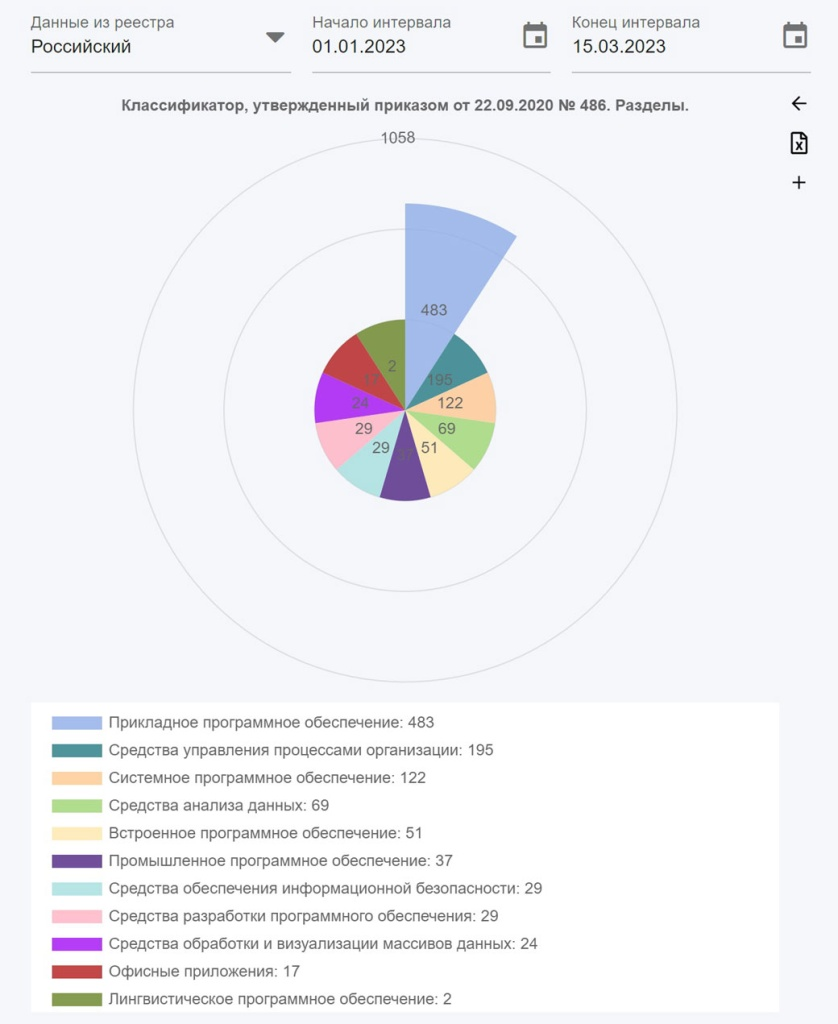 Классификация российского программного обеспечения