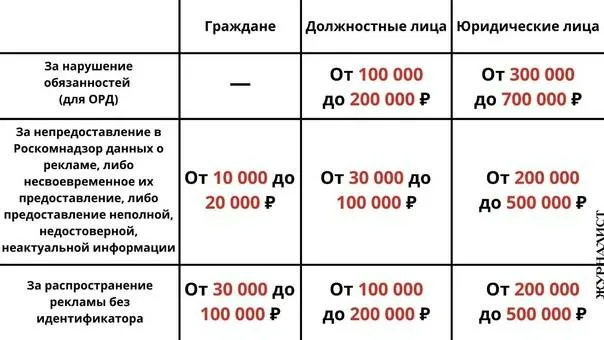 Штрафы за отсутствие регистрации в Роскомнадзоре: ответственность оператора персональных данных