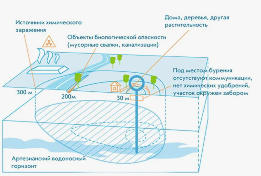 Разработка проекта зоны санитарной охраны